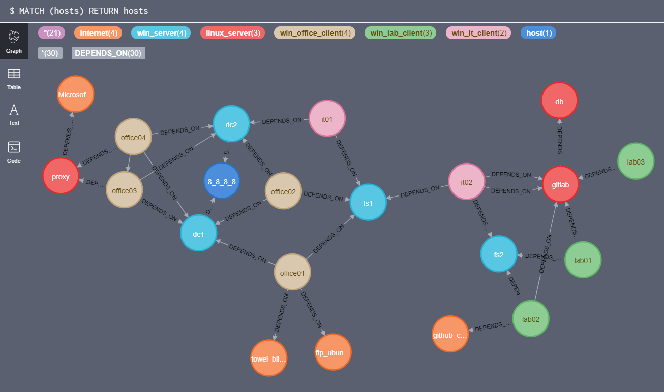 Modelling Netstat Data Netstat Visualization with Neo4j – trinitor.de
